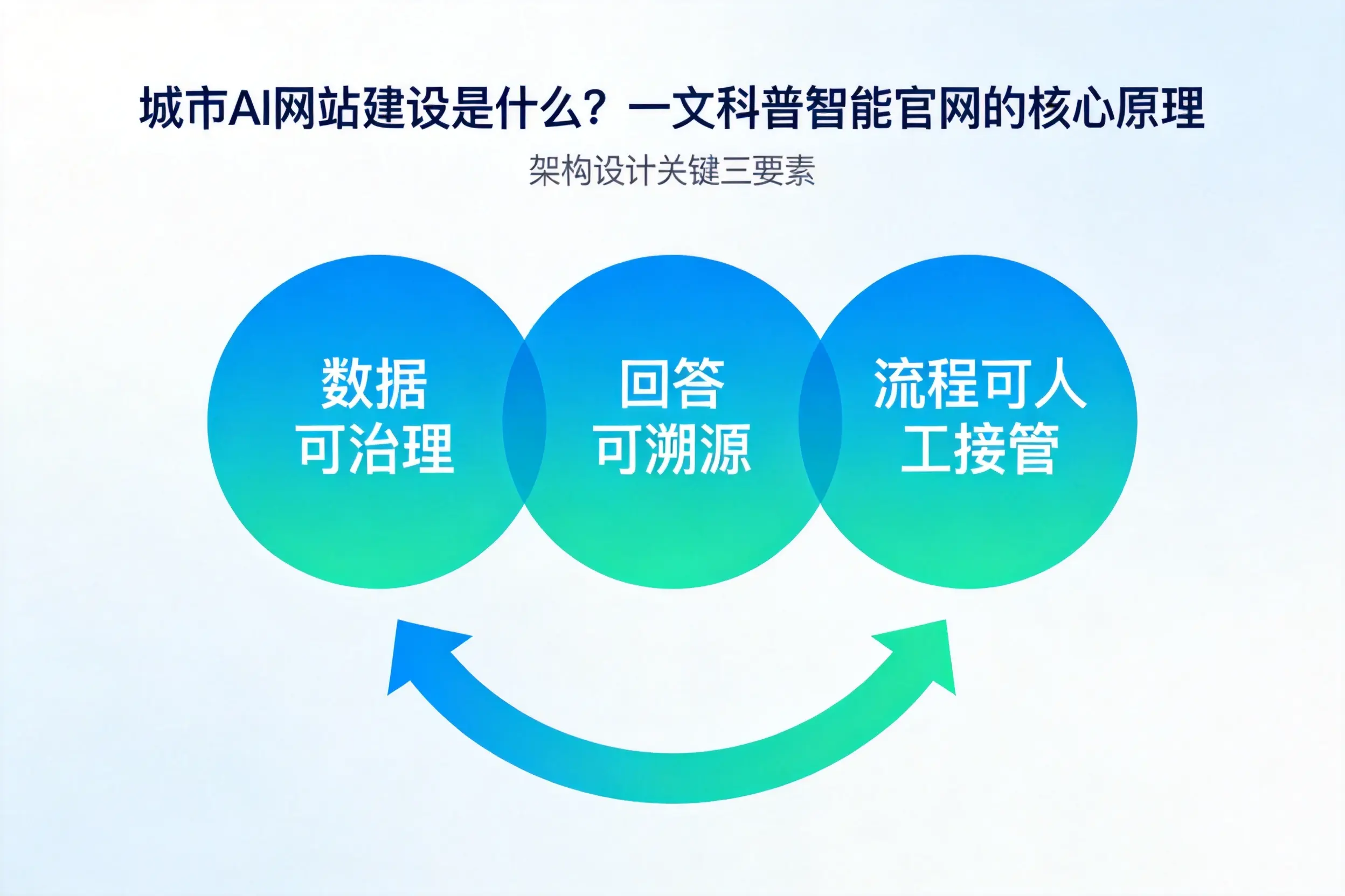 滁州AI网站建设是什么？一文科普智能官网的核心原理