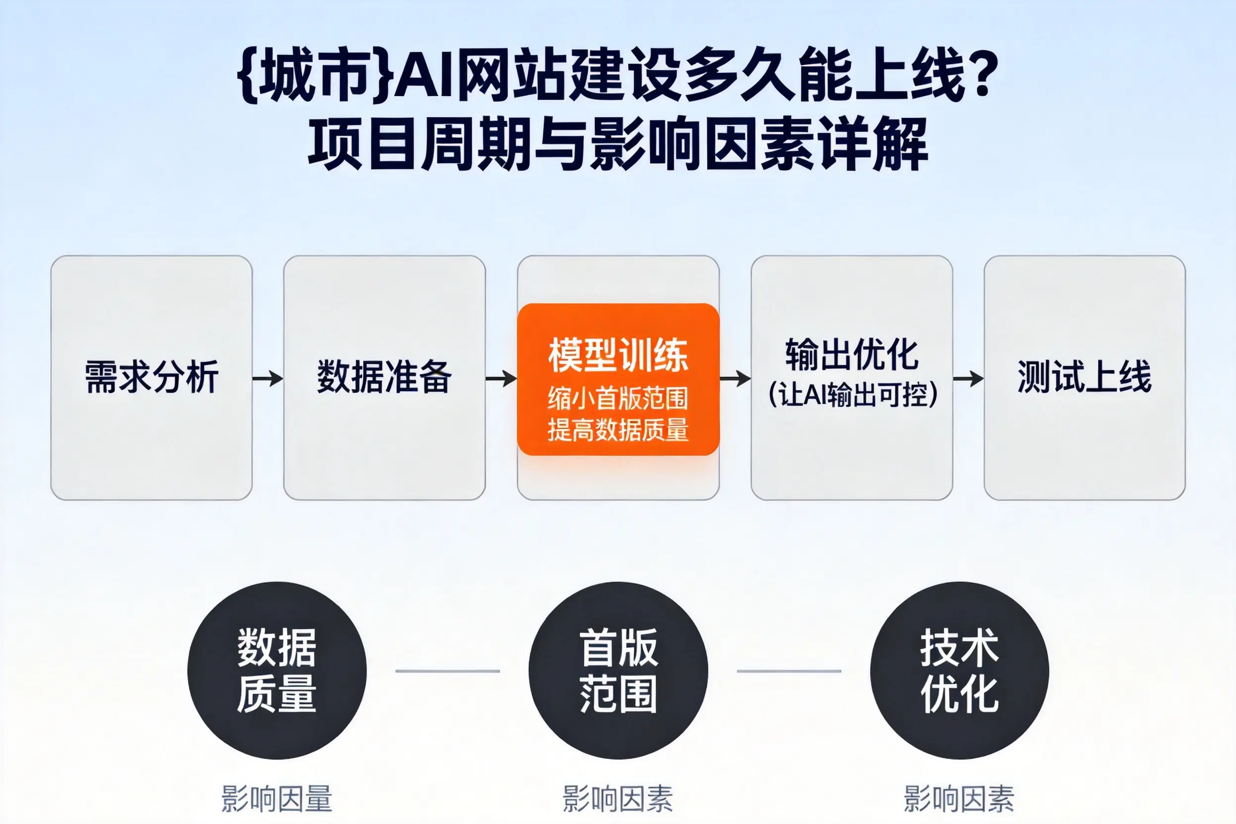 滁州AI网站建设多久能上线?项目周期与影响因素详解