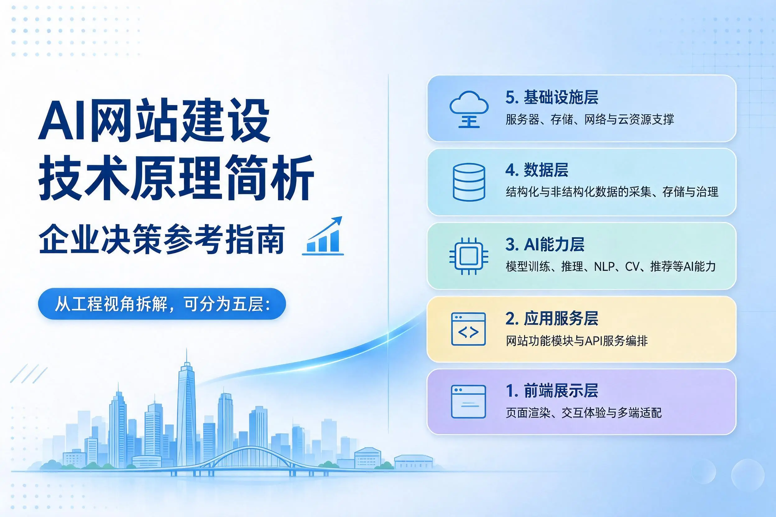 AI网站建设技术原理简析，滁州企业决策参考指南