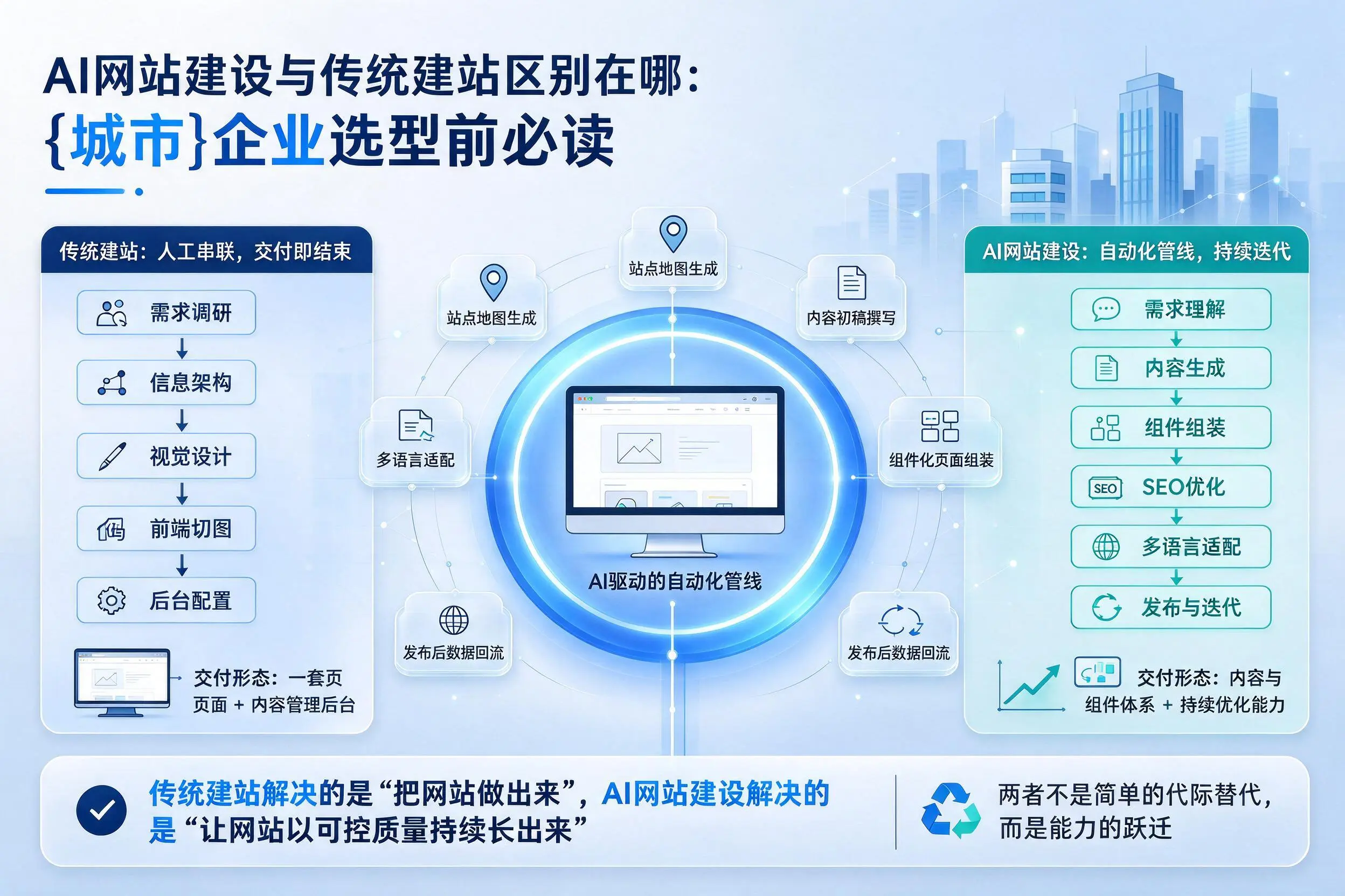 AI网站建设与传统建站区别在哪：滁州企业选型前必读