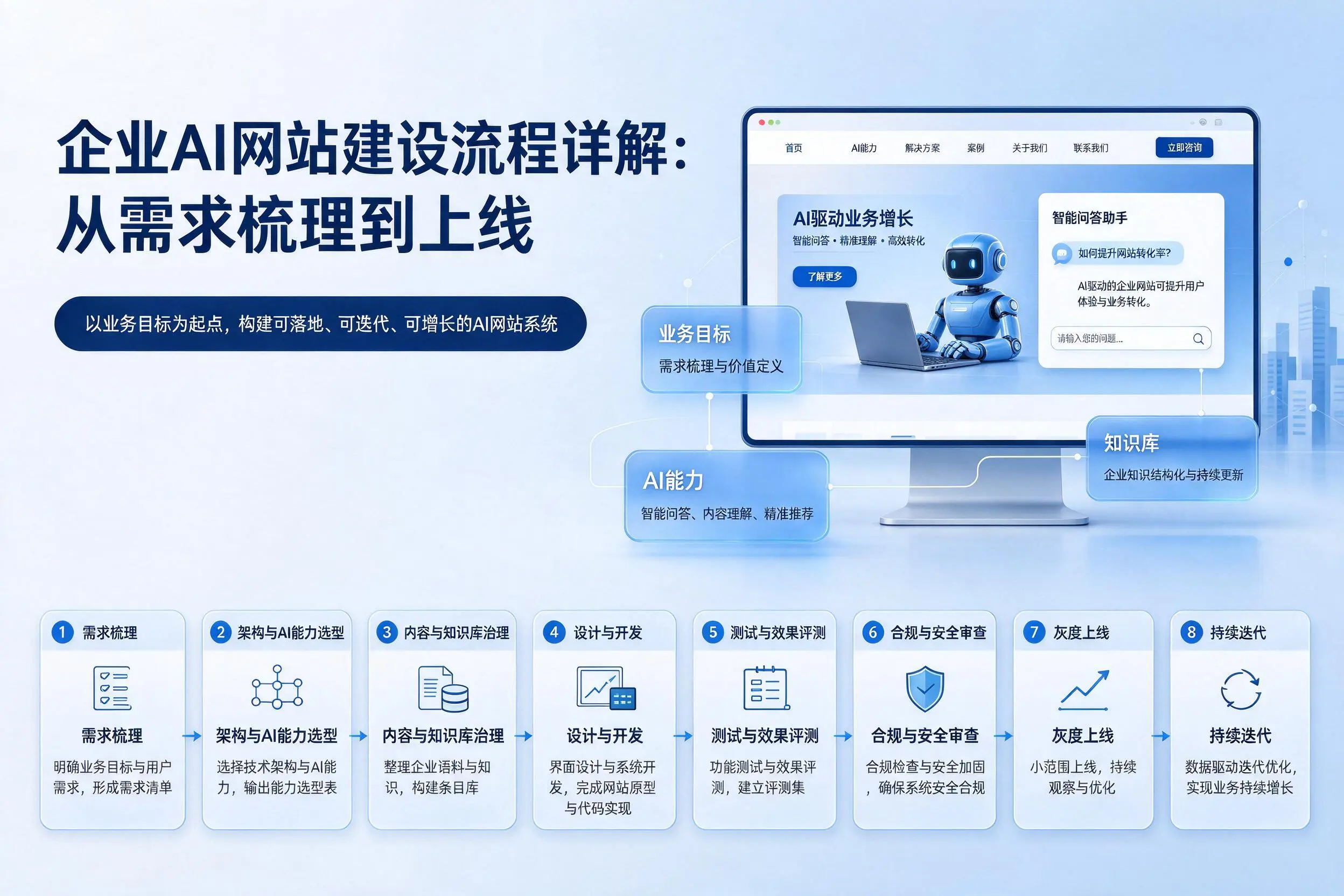 滁州企业AI网站建设流程详解：从需求梳理到上线