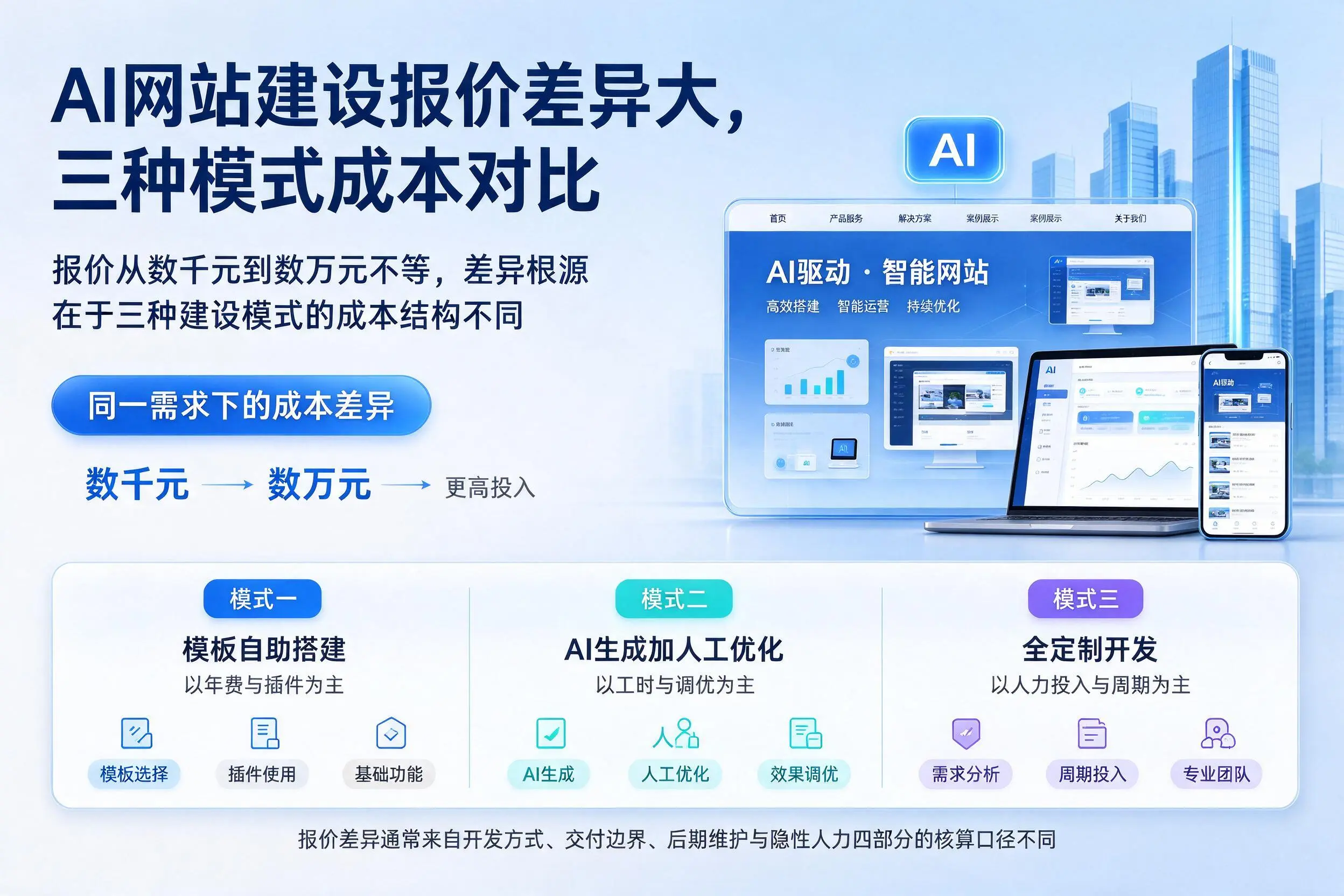 滁州AI网站建设报价差异大，三种模式成本对比