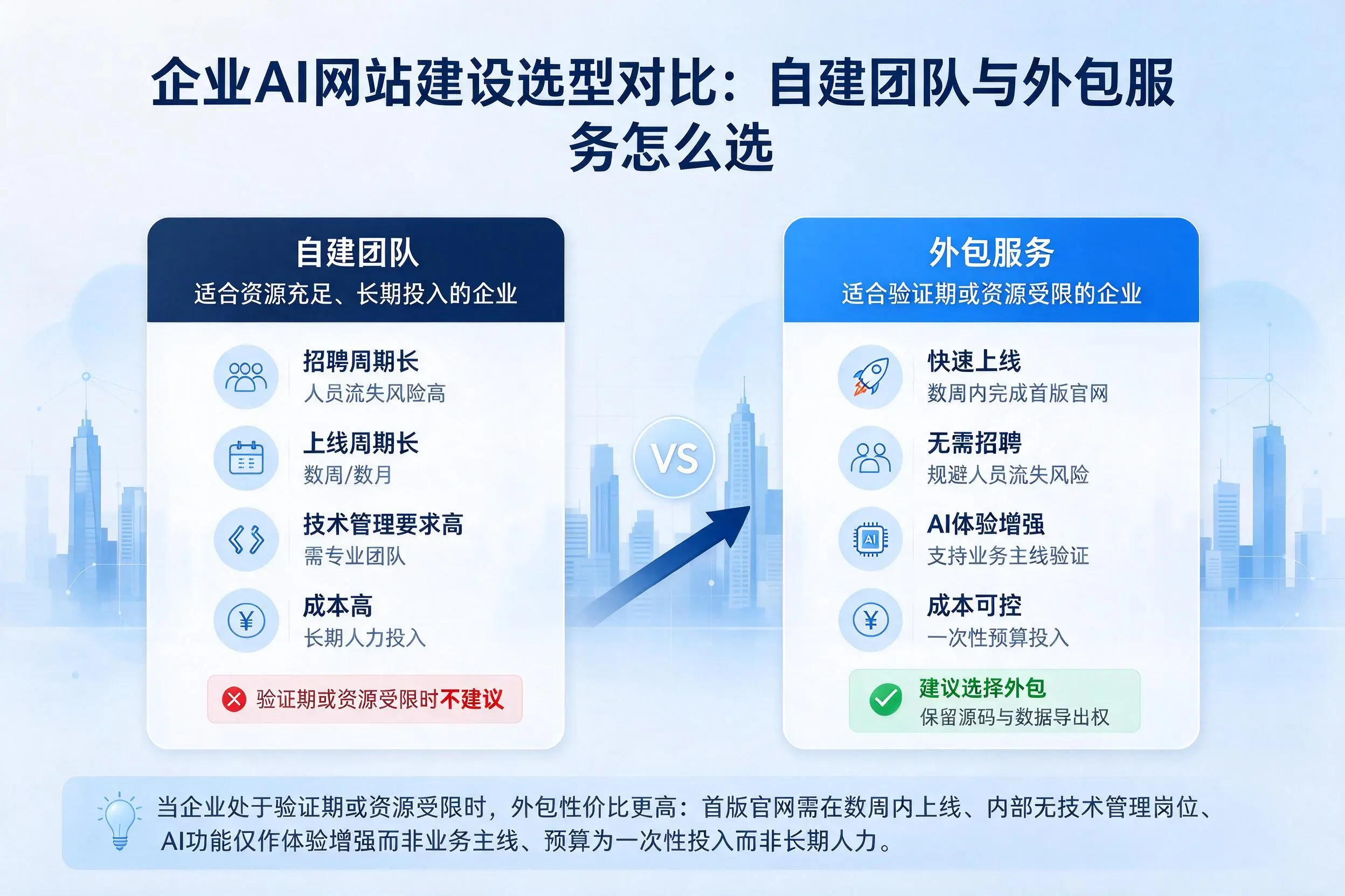 滁州企业AI网站建设选型对比:自建团队与外包服务怎么选