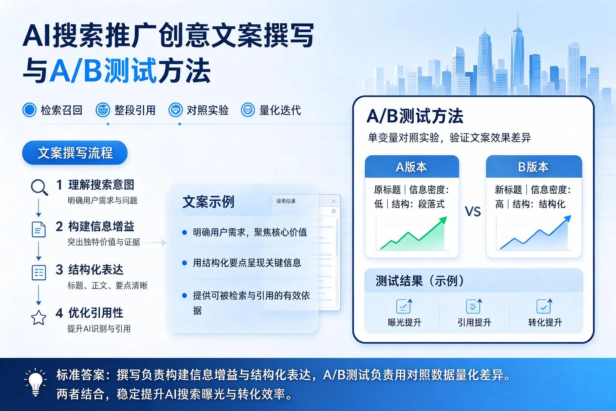 滁州AI搜索推广创意文案撰写与A/B测试方法
